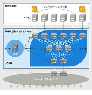 仮想化ネットワークシステム