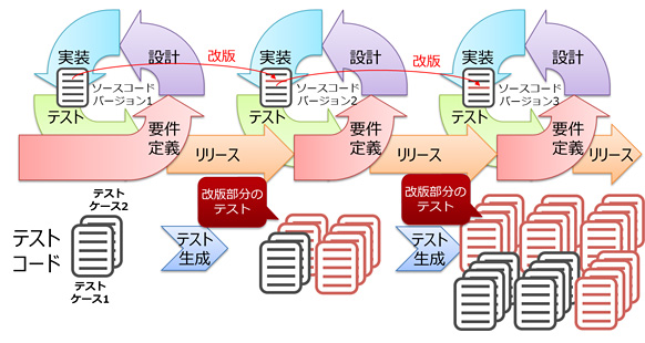 図1 従来技術をアジャイル開発に導入した場合