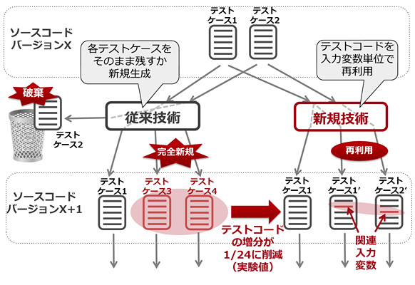 図2 テストコード再生成技術