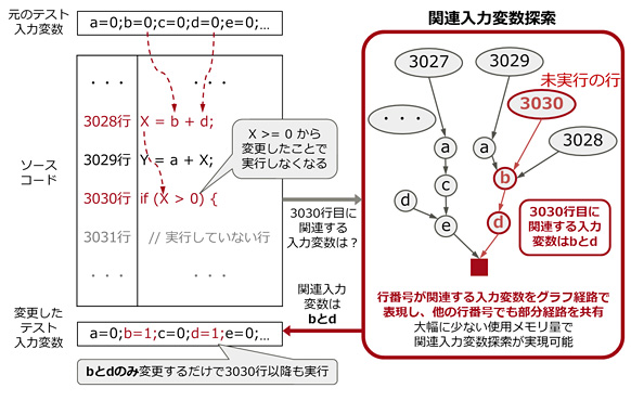 図3 関連入力変数探索方法