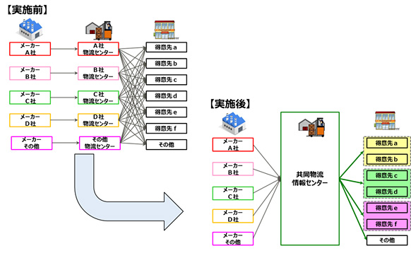 図1. ベトナムでの共同物流による運送効率化イメージ