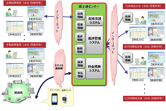 図2. 共同物流情報システム概要