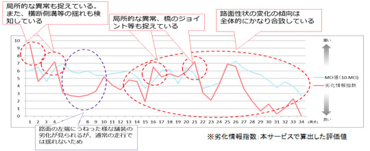 本サービスによる評価結果とMCIとの比較例