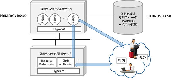 図.JT医薬事業部様の仮想デスクトップのシステム概要