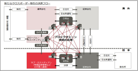 図 証券クロスボーダー取引へのブロックチェーン技術の適用イメージ