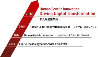Fujitsu Technology and Service Vision