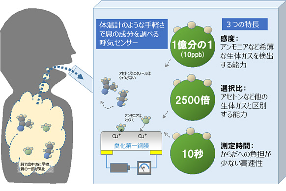 図3 新開発の呼気センサーの動作原理と特長