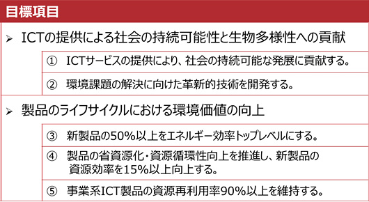 社会への貢献に対する目標項目