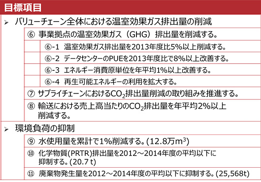自らの事業活動に対する目標項目