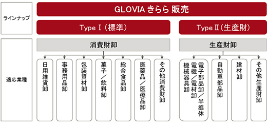図2.「GLOVIA きらら 販売」のラインナップと適応業種