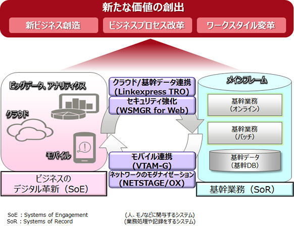 メインフレームとSoEの連携イメージ