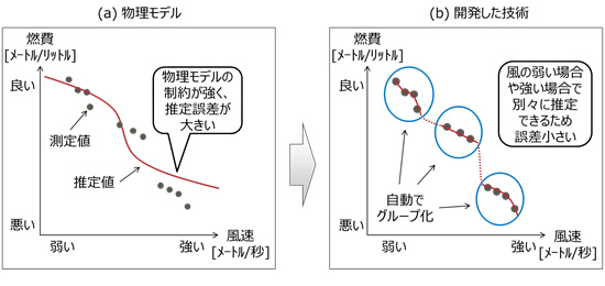 図1 物理モデルと開発した技術