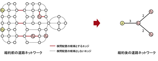 図1 ネットワーク縮約による計算量の削減