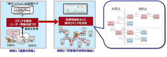 図1 開発した技術の概要