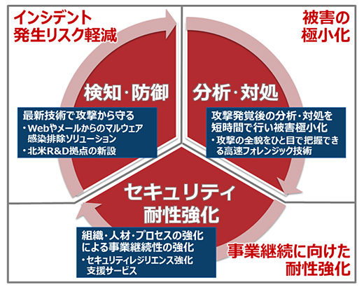図1. 「グローバルマネージドセキュリティサービス」コンセプトと今回の強化ポイント