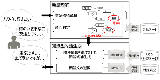 図1 業務指向型対話システムの概要図