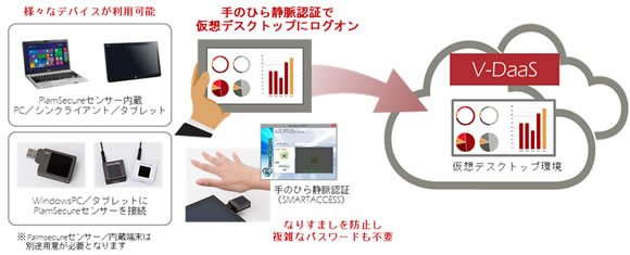 図2．V-DaaS 手のひら静脈認証ログオンオプションのイメージ図