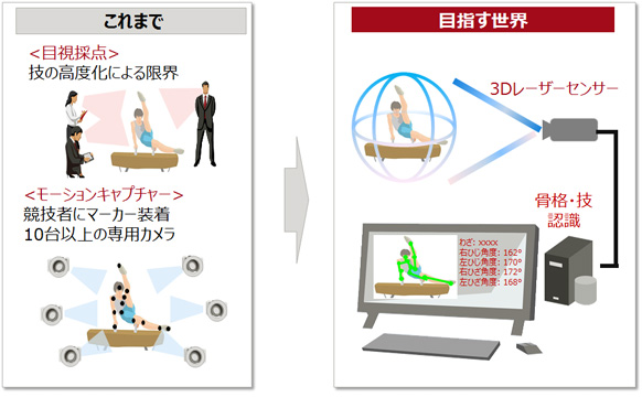 採点支援技術の目指す世界