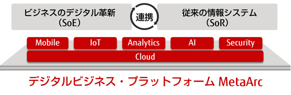 FUJITSU Digital Business Platform MetaArc