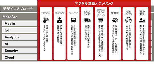 「デジタル革新オファリング」適用分野とメニューの例