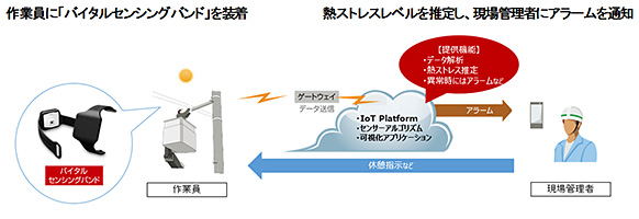 図.実証実験のシステムイメージ