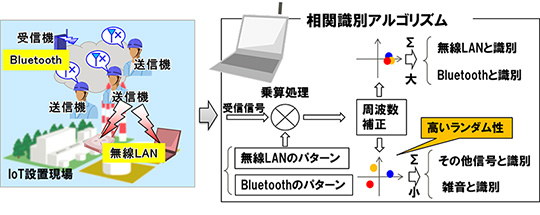 図3 電波干渉可視化技術