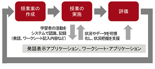 システムの位置づけと授業改善のイメージ