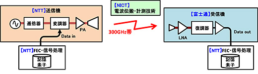 図4 システム構成