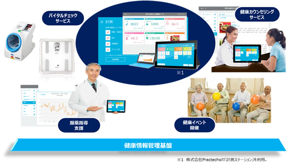 図.「QOLサポートクオール薬局京王八王子店」のシステムイメージ