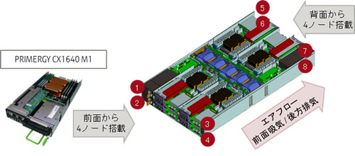 「PRIMERGY CX600 M1」 シャーシ内部構造