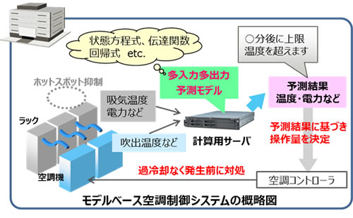 図1 モデルベース空調制御システム