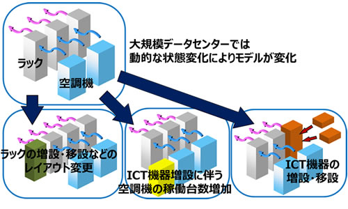 図2 データセンター内の動的な状態変化