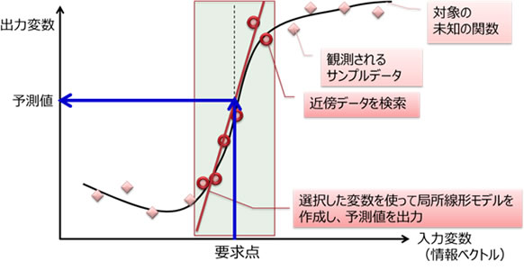 図3 適用したJITモデリングの概要