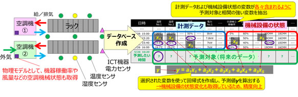 図4 開発技術の概要