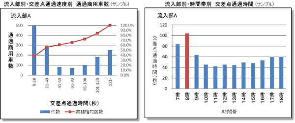 流入部別・交差点通過速度別 通過商用車数（サンプル）と流入部別・時間帯別 交差点通過時間（サンプル）