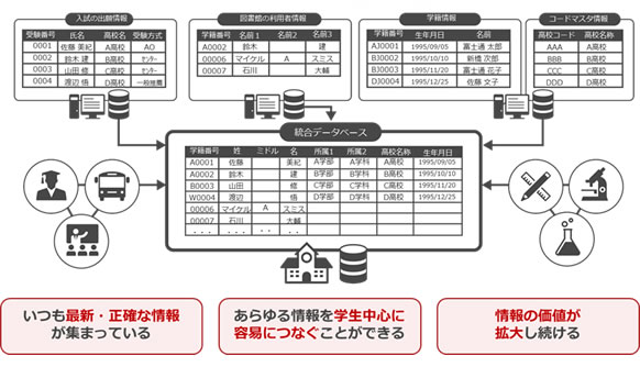 図1. 統合データベースのイメージ