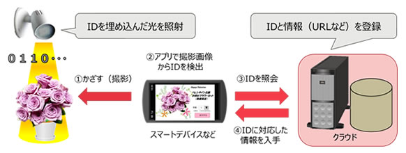 図. 「FlowSign Light」の利用イメージ