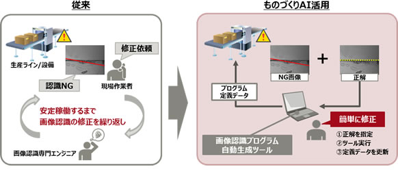 図4. 画像認識プログラムの自動生成