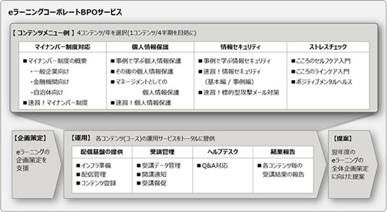 eラーニングコーポレートBPOサービス