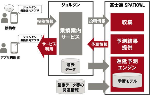図2. 実証実験のシステム概要