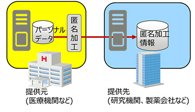 図1 改正個人情報保護法における匿名加工情報の第三者による利活用イメージ