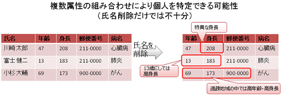 図2 一部の属性の組み合わせで個人を特定できる例