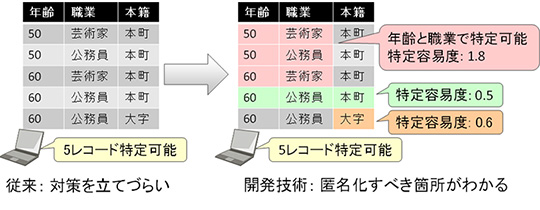 図3 開発技術の概要