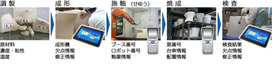 図1. 製造工程におけるトレーサビリティイメージ