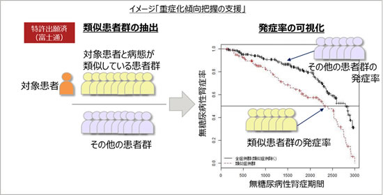 イメージ「重症化傾向把握の支援」