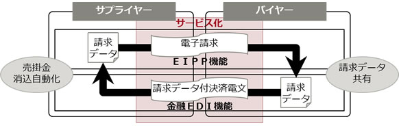 図 EIPP・金融EDI活用のイメージ
