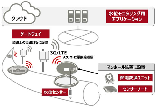 図. 下水道氾濫検知ソリューションのシステム構成