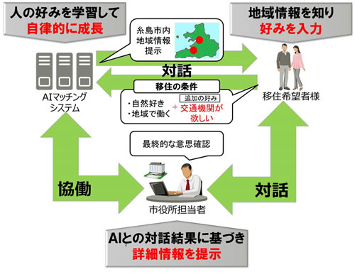 図1. 実証実験 イメージ図