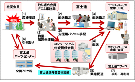 図.共同備蓄・緊急配送の流れ