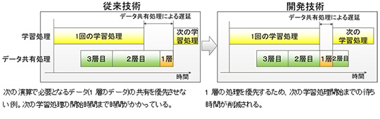 図1 データ共有のスケジューリング技術